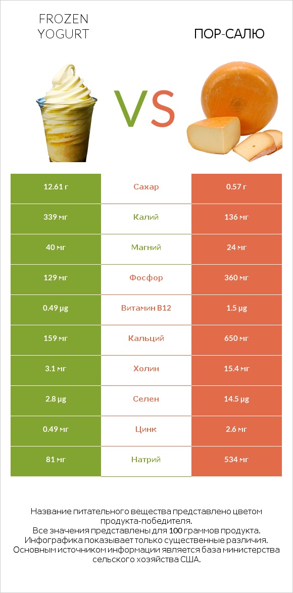 Frozen yogurt vs Пор-Салю infographic
