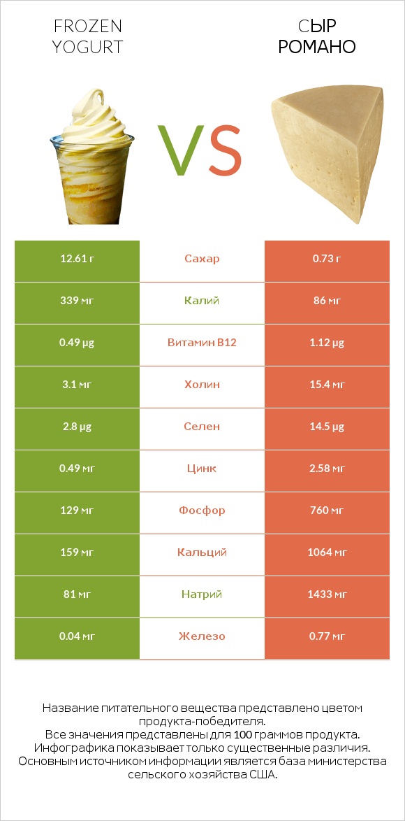 Frozen yogurt vs Cыр Романо infographic