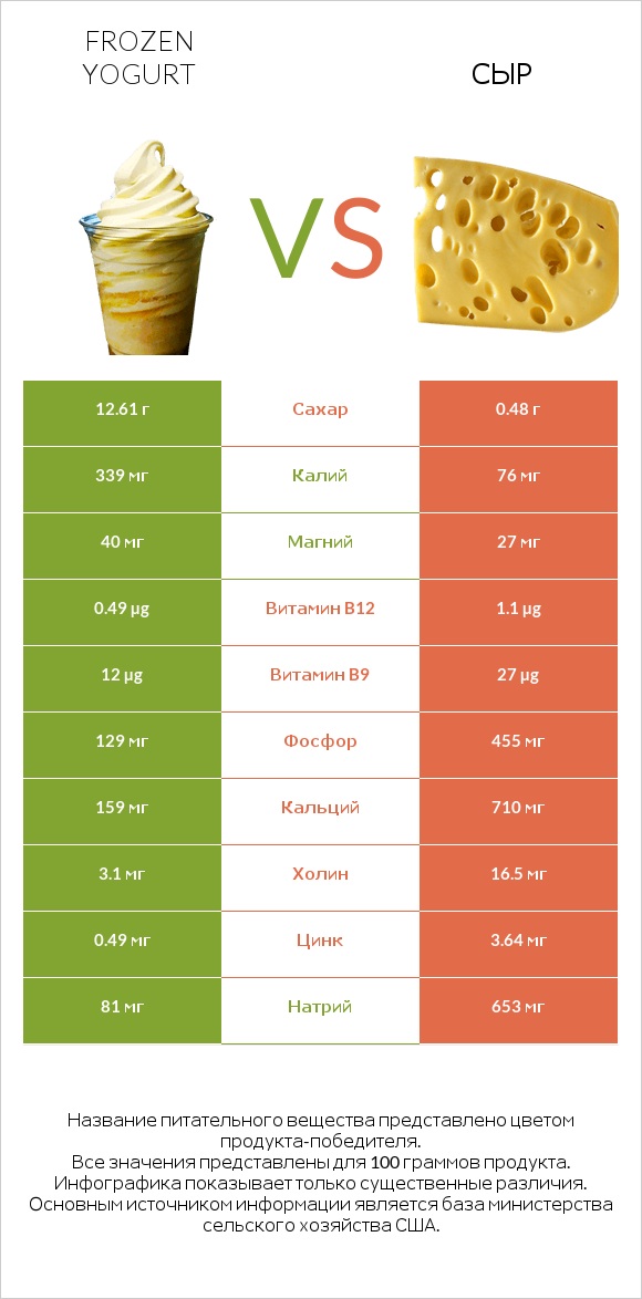 Frozen yogurt vs Сыр infographic