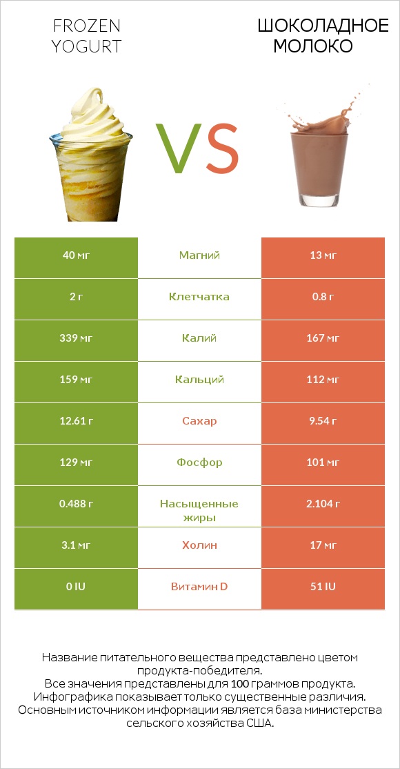 Frozen yogurt vs Шоколадное молоко infographic