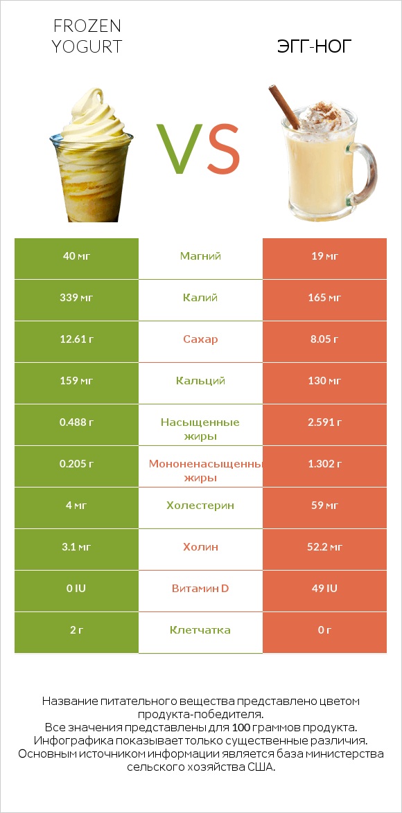 Frozen yogurt vs Эгг-ног infographic
