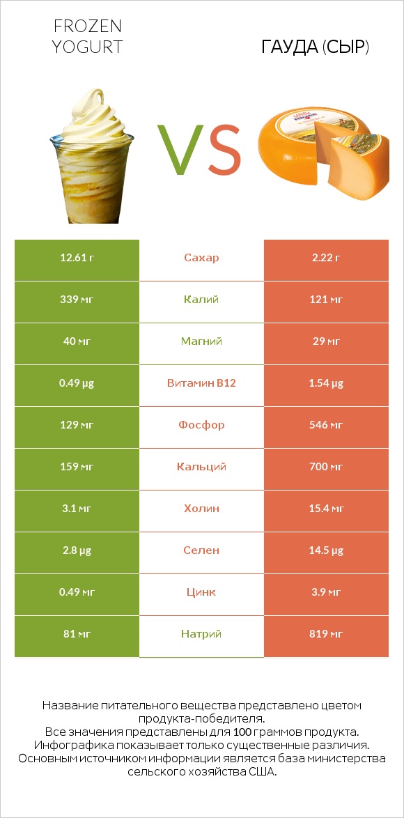 Frozen yogurt vs Гауда (сыр) infographic