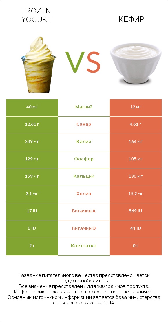 Frozen yogurt vs Кефир infographic