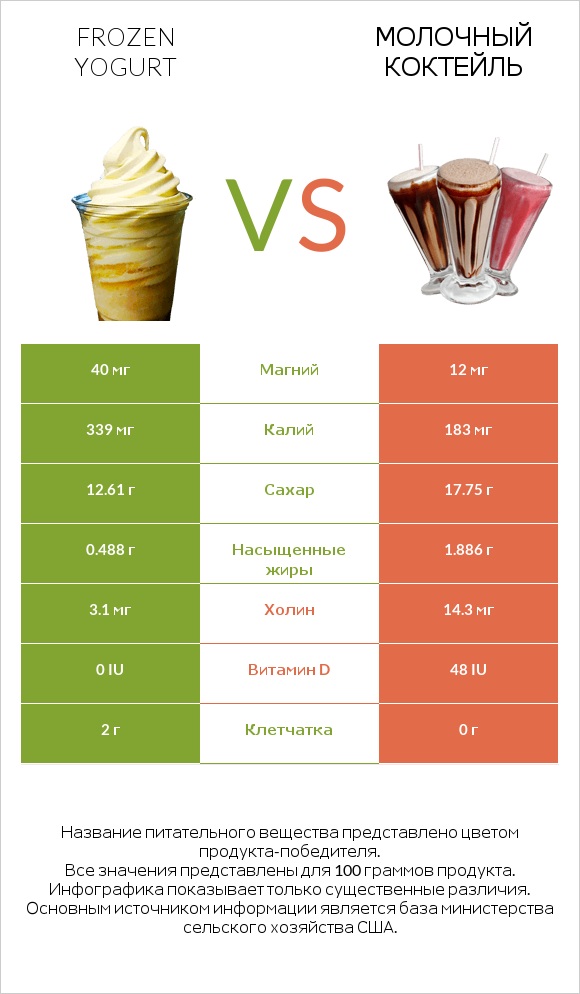 Frozen yogurt vs Молочный коктейль infographic