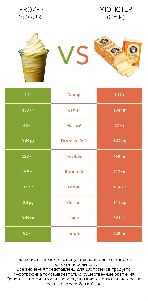 Frozen yogurt vs Мюнстер (сыр) infographic