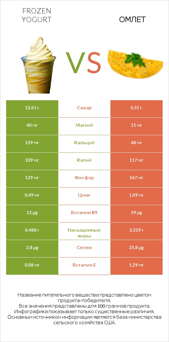 Frozen yogurt vs Омлет infographic