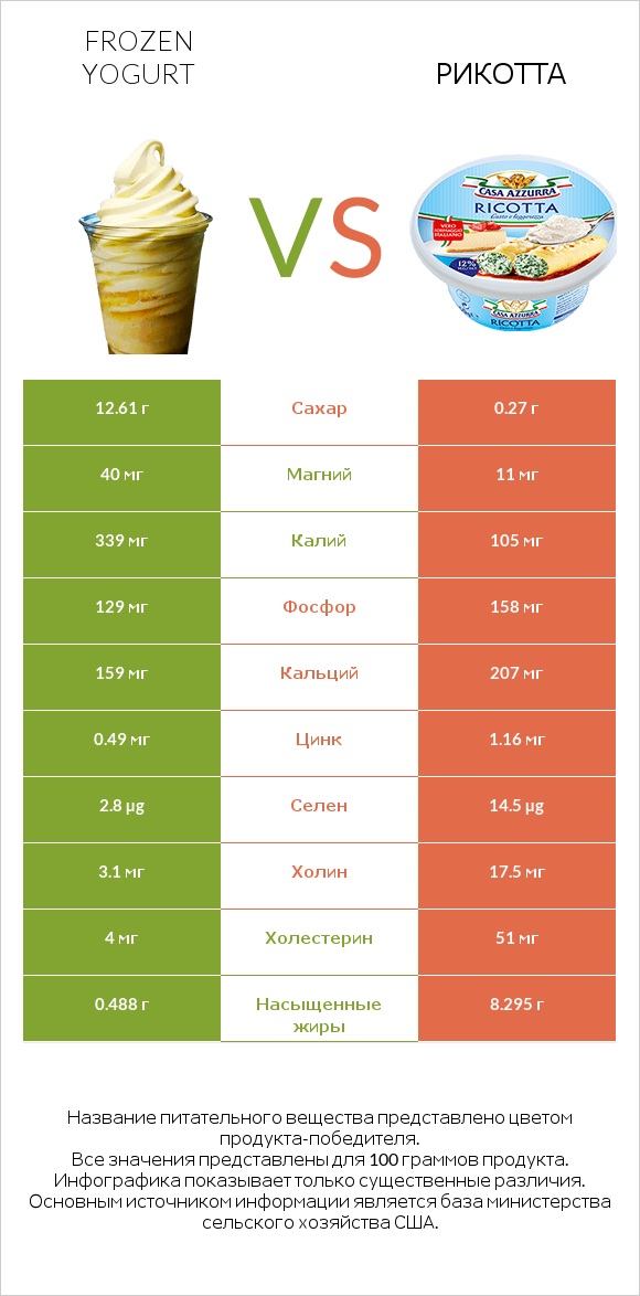 Frozen yogurt vs Рикотта infographic