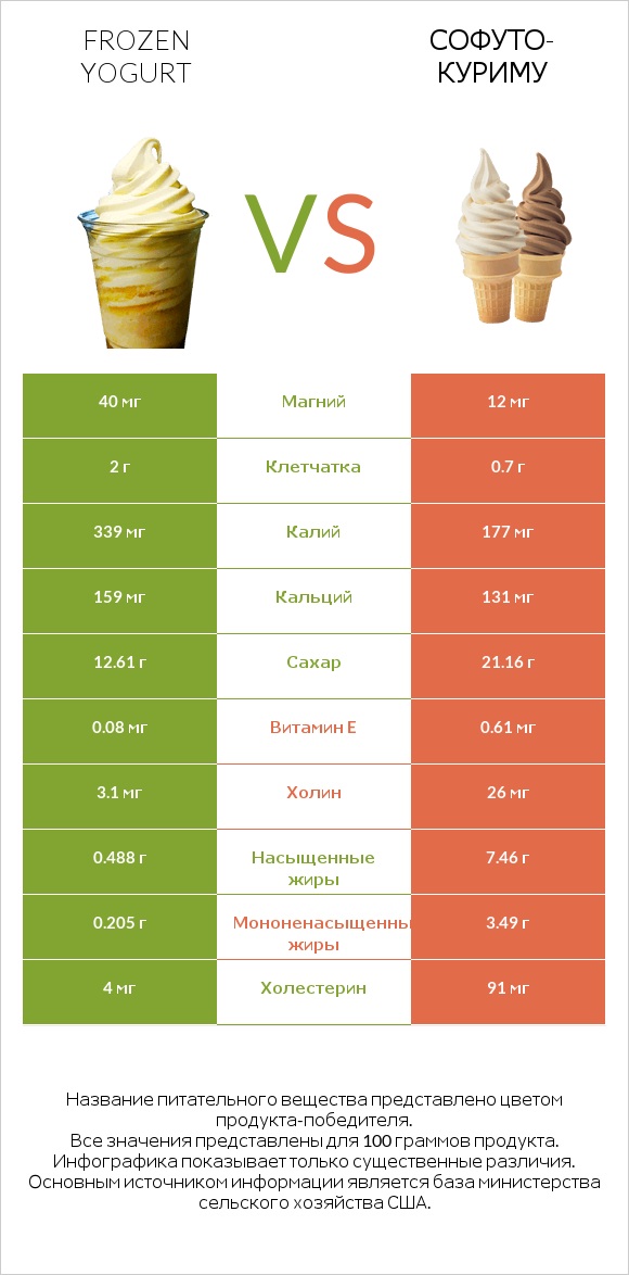 Frozen yogurt vs Софуто-куриму infographic