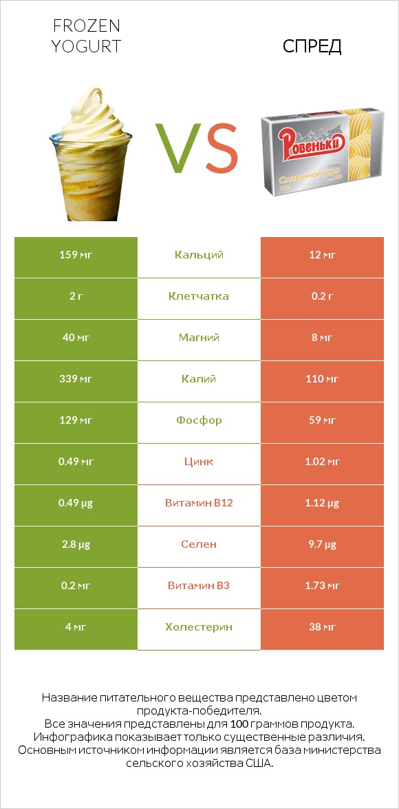 Frozen yogurt vs Спред infographic
