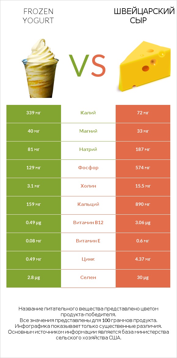 Frozen yogurt vs Швейцарский сыр infographic