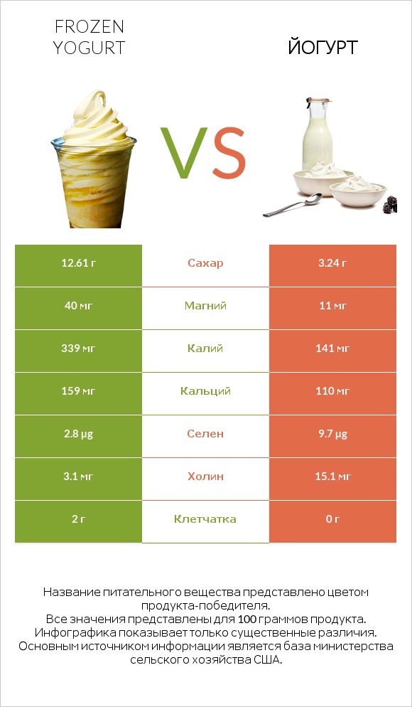 Frozen yogurt vs Йогурт infographic