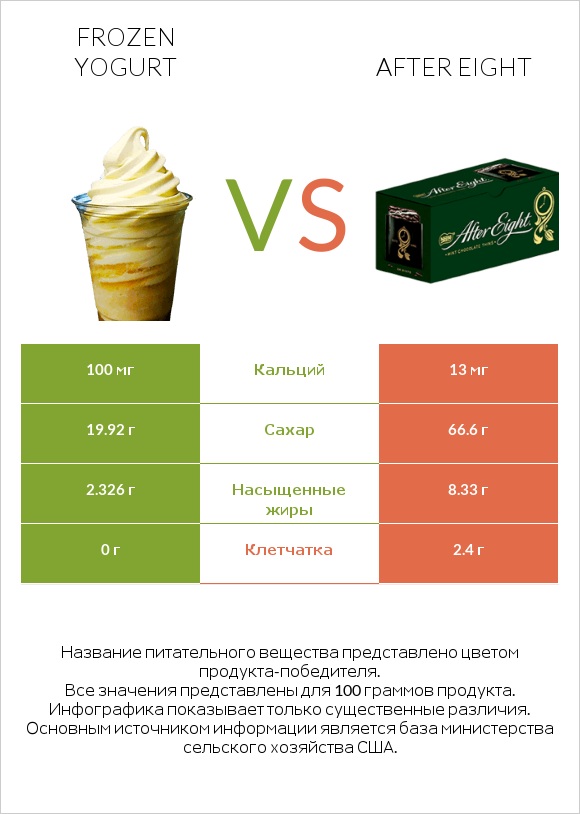Frozen yogurt vs After eight infographic