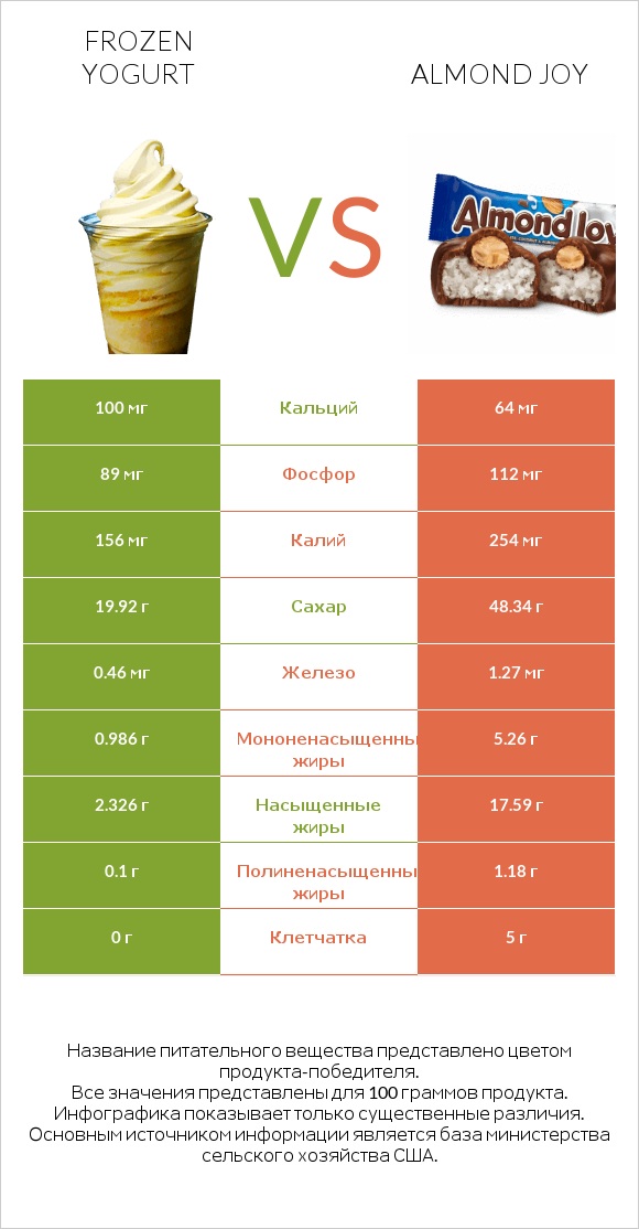 Frozen yogurt vs Almond joy infographic