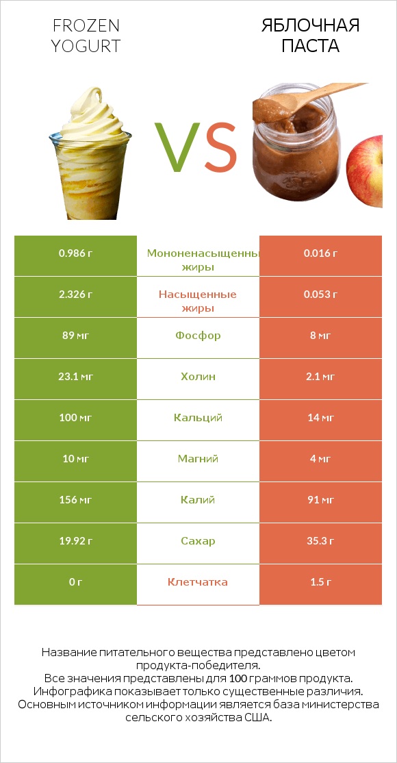 Frozen yogurt vs Яблочная паста infographic