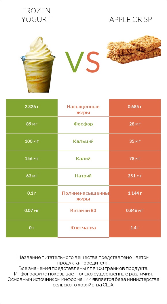 Frozen yogurt vs Apple crisp infographic