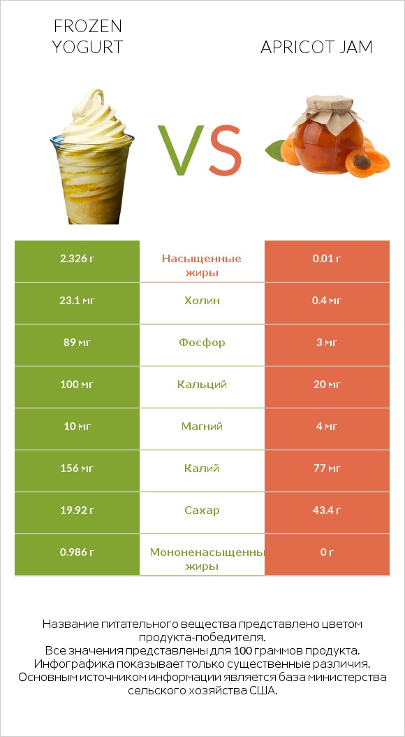 Frozen yogurt vs Apricot jam infographic