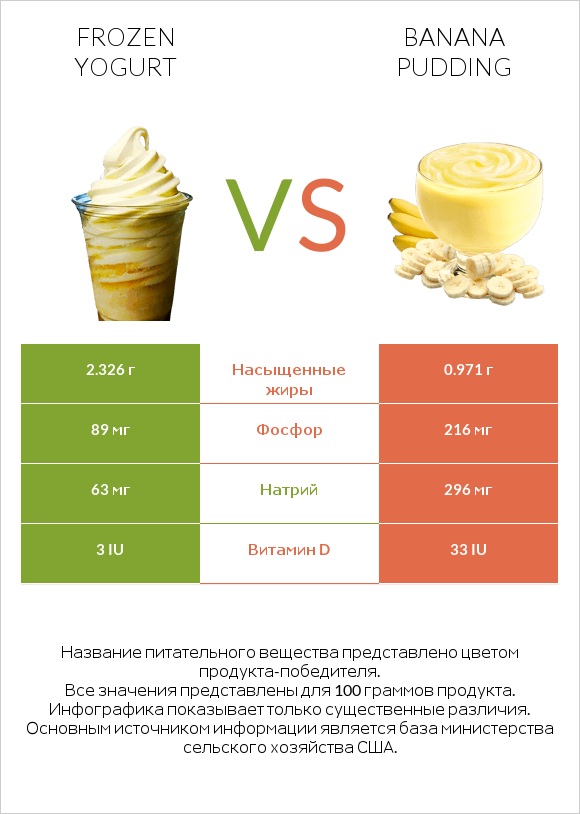 Frozen yogurt vs Banana pudding infographic