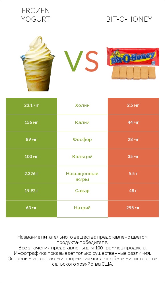 Frozen yogurt vs Bit-o-honey infographic
