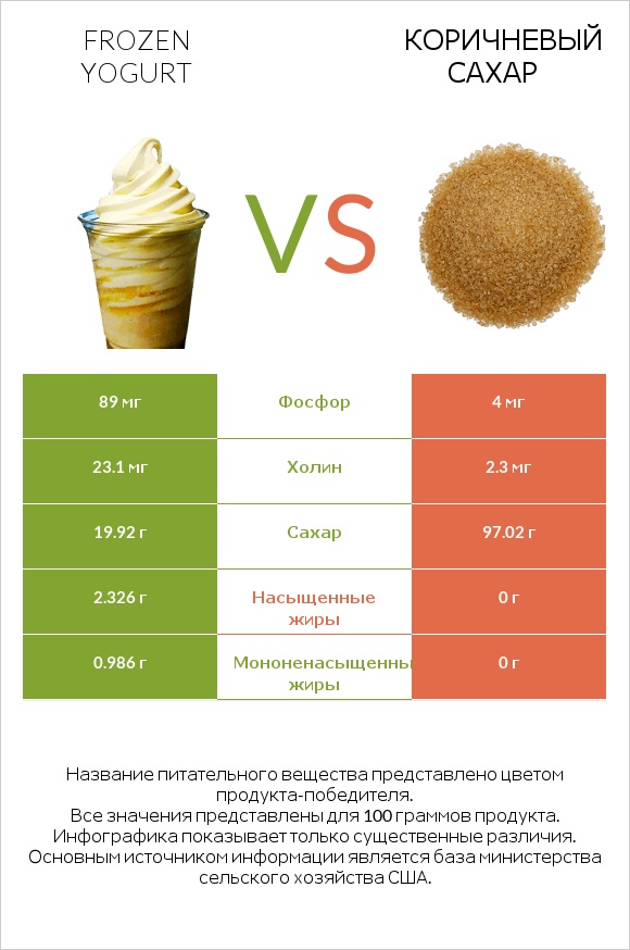 Frozen yogurt vs Коричневый сахар infographic
