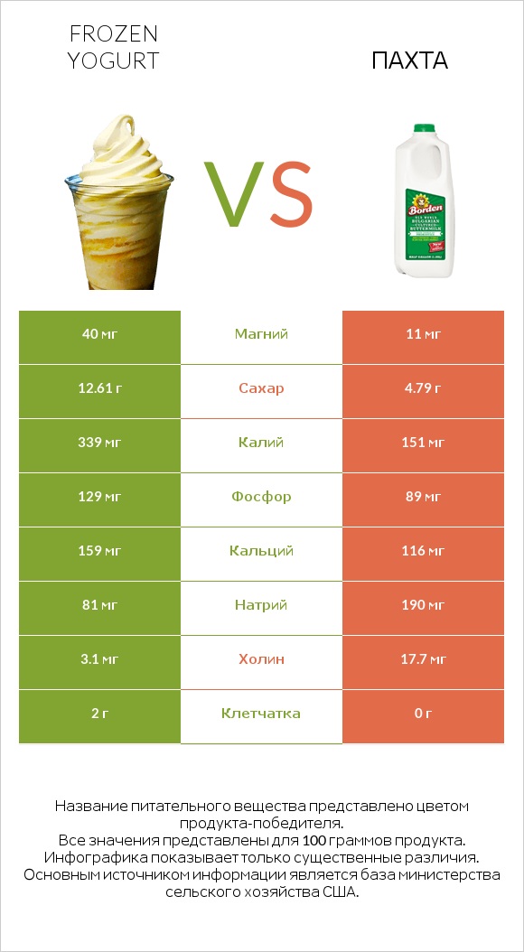 Frozen yogurt vs Пахта infographic
