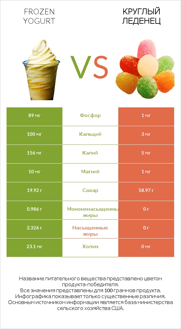 Frozen yogurt vs Круглый леденец infographic