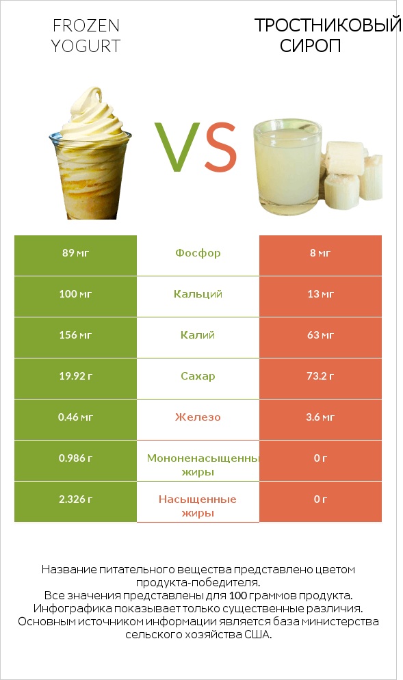 Frozen yogurt vs Тростниковый сироп infographic