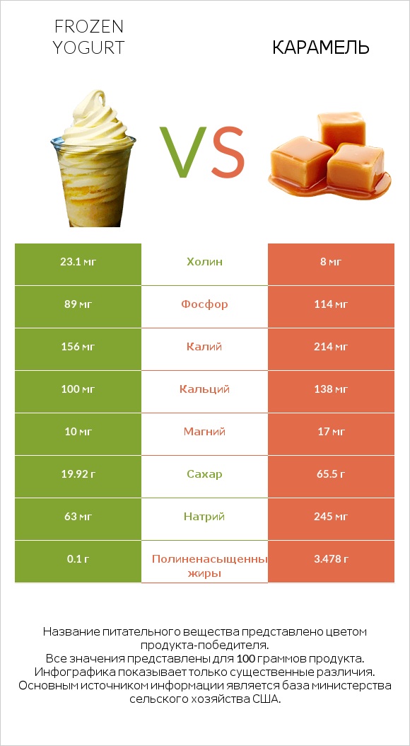 Frozen yogurt vs Карамель infographic