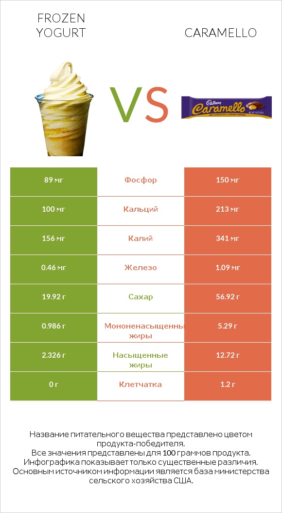 Frozen yogurt vs Caramello infographic