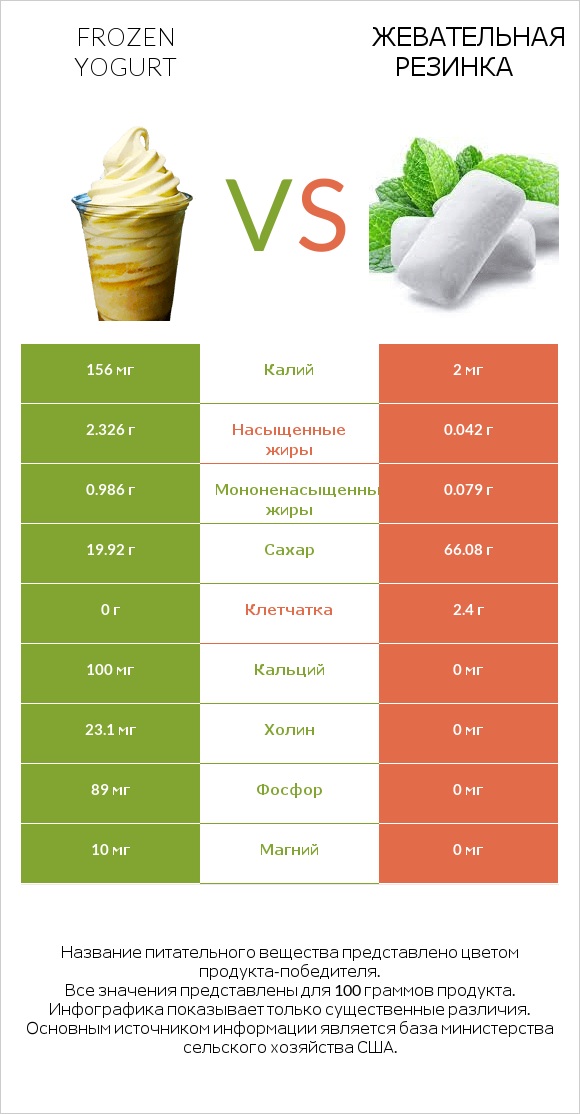 Frozen yogurt vs Жевательная резинка infographic