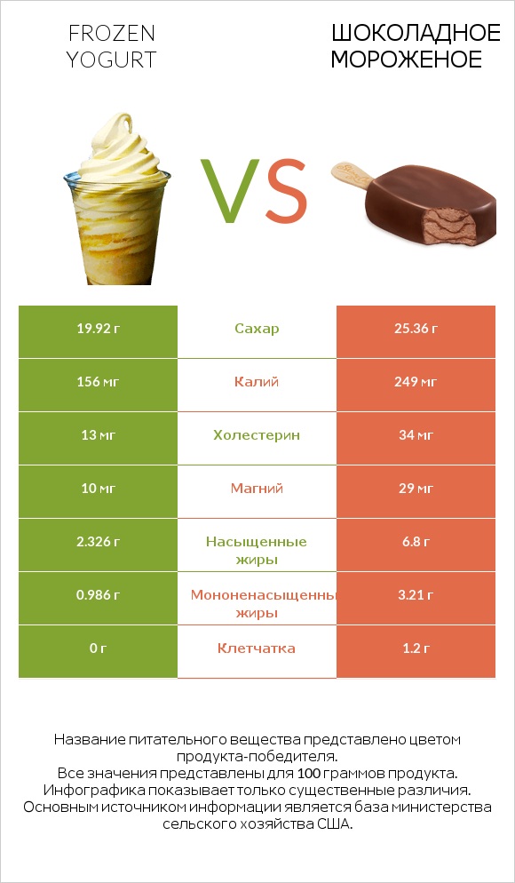 Frozen yogurt vs Шоколадное мороженое infographic