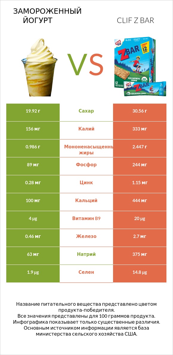 Замороженный йогурт vs Clif Z bar infographic