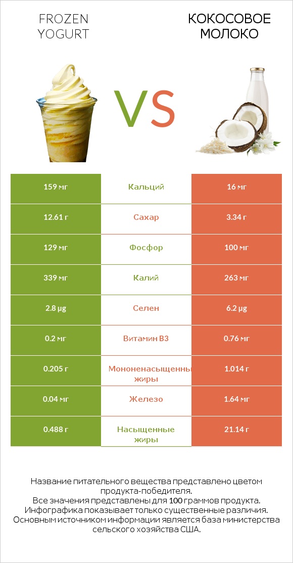 Frozen yogurt vs Кокосовое молоко infographic