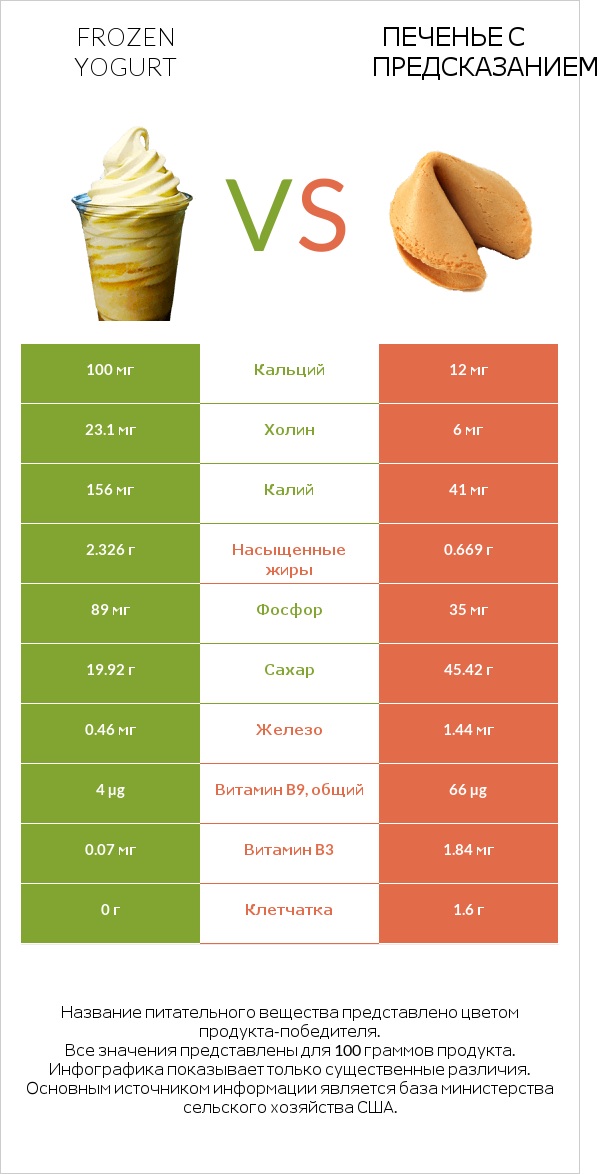 Frozen yogurt vs Печенье с предсказанием infographic