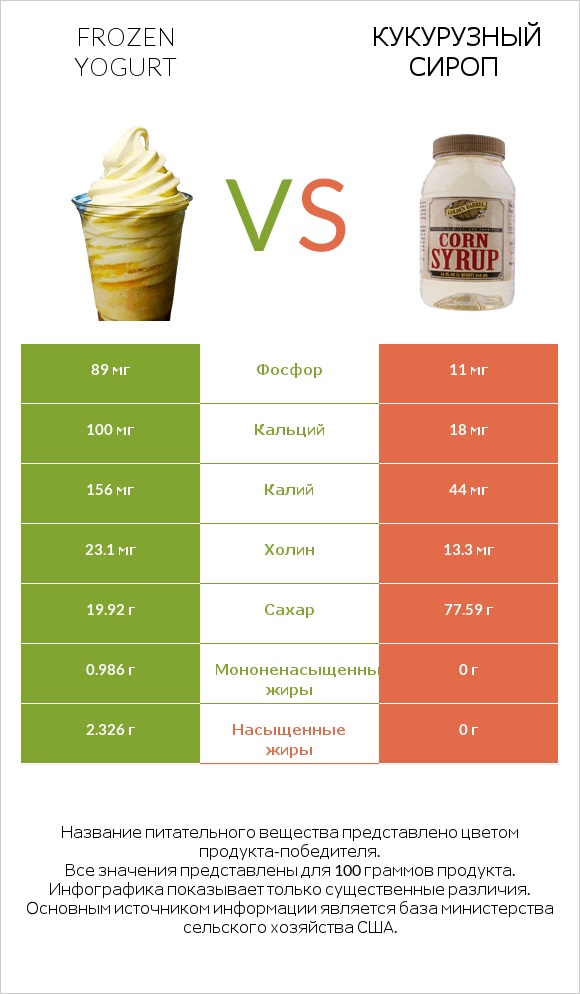 Frozen yogurt vs Кукурузный сироп infographic