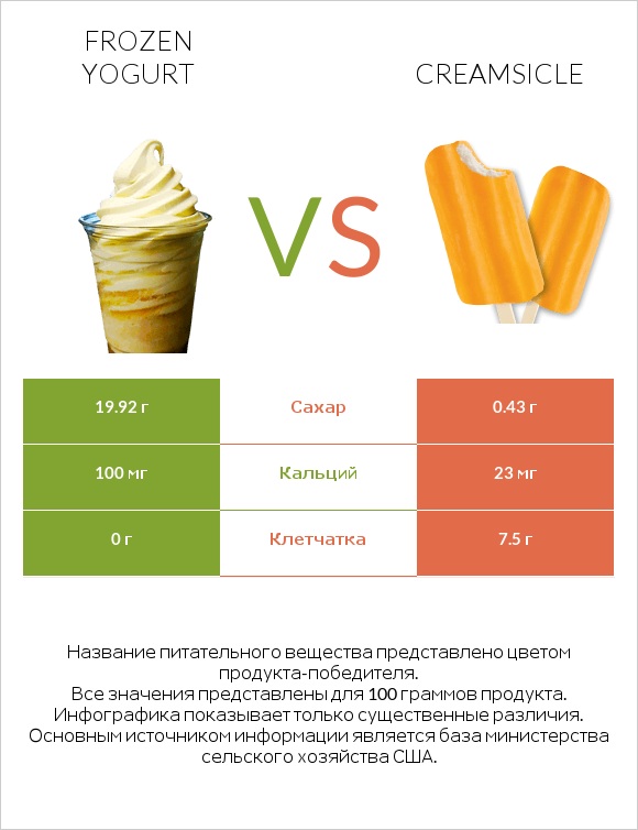 Frozen yogurt vs Creamsicle infographic