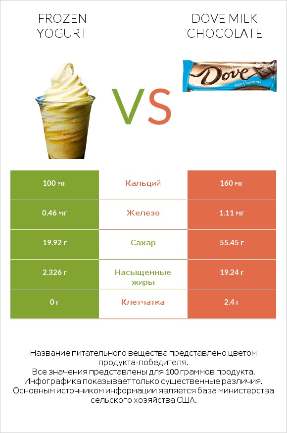 Frozen yogurt vs Dove milk chocolate infographic