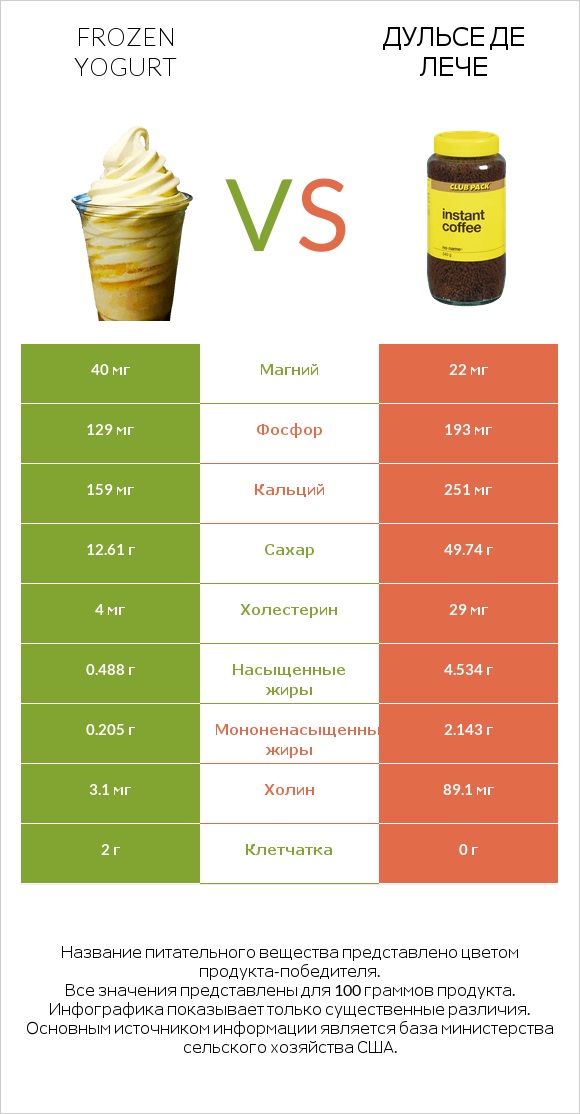 Frozen yogurt vs Дульсе де Лече infographic