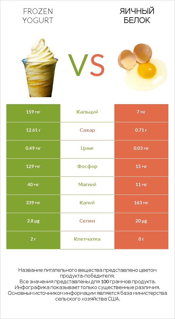 Frozen yogurt vs Яичный белок infographic