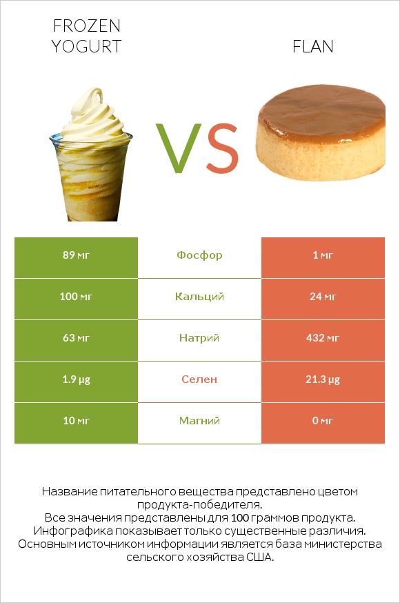 Frozen yogurt vs Flan infographic