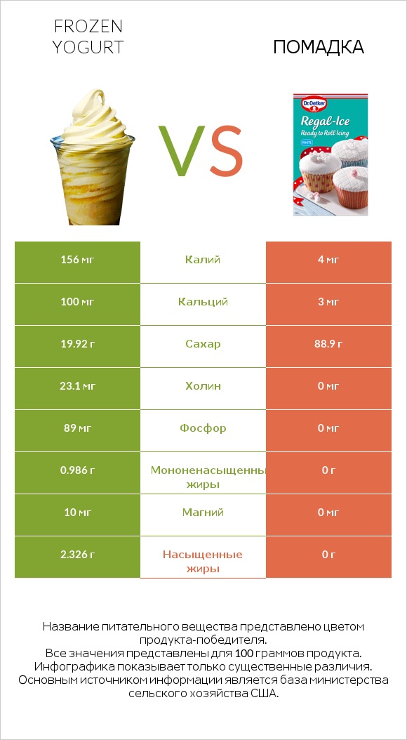Frozen yogurt vs Помадка infographic