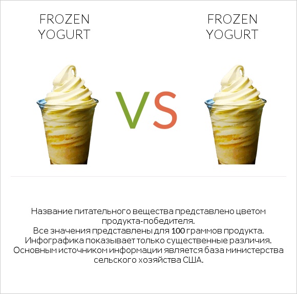 Frozen yogurt vs Frozen yogurt infographic