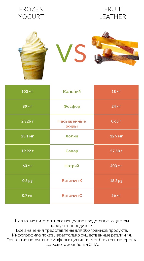 Frozen yogurt vs Fruit leather infographic
