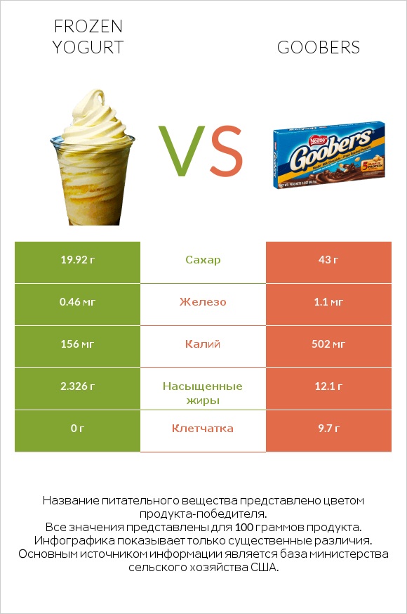 Frozen yogurt vs Goobers infographic