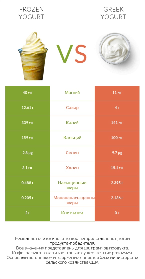 Frozen yogurt vs Greek yogurt infographic