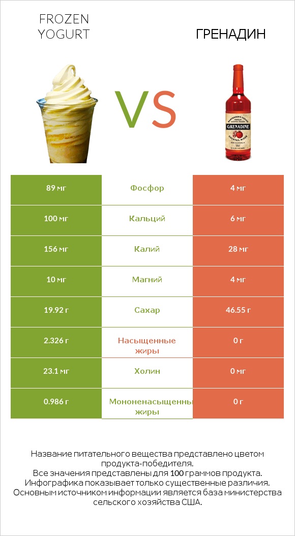 Frozen yogurt vs Гренадин infographic