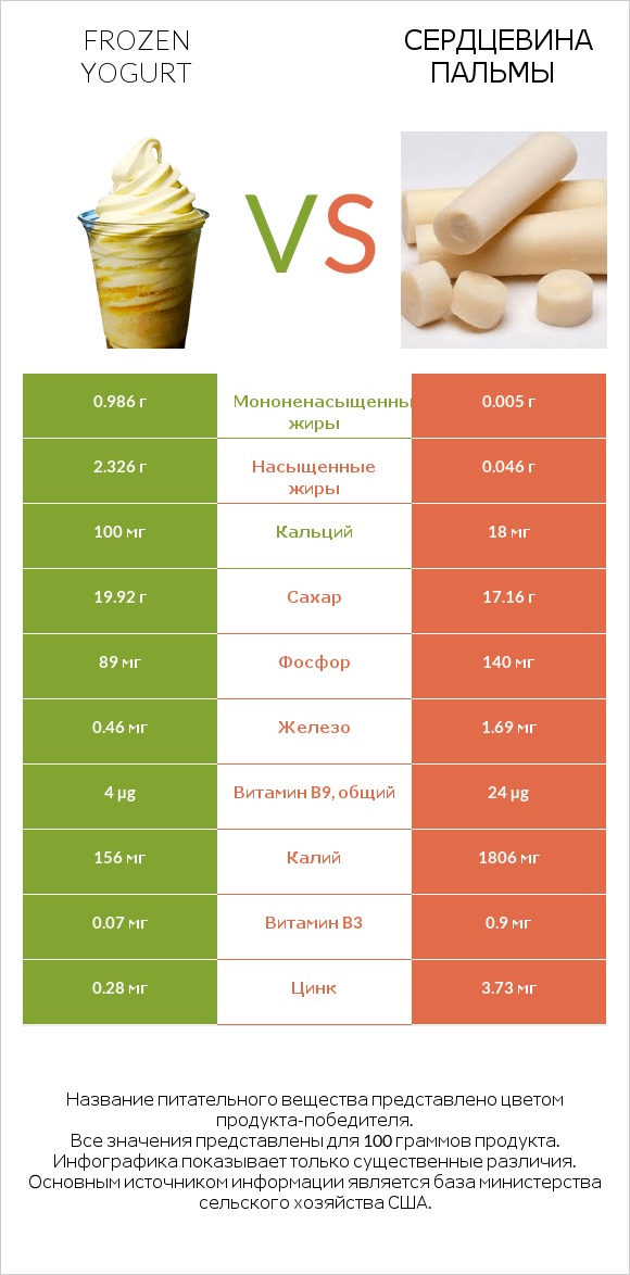 Frozen yogurt vs Сердцевина пальмы infographic