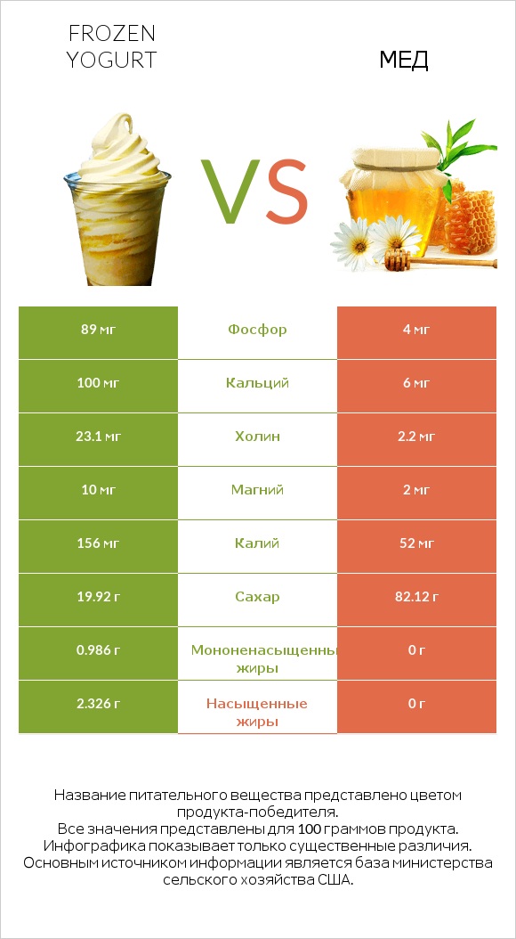 Frozen yogurt vs Мед infographic