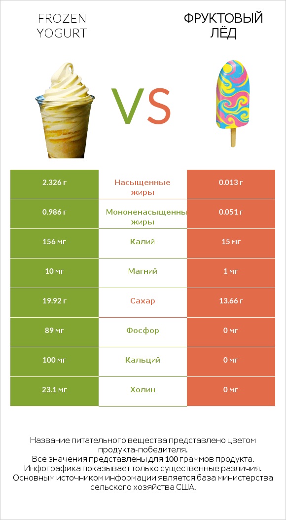Frozen yogurt vs Фруктовый лёд infographic