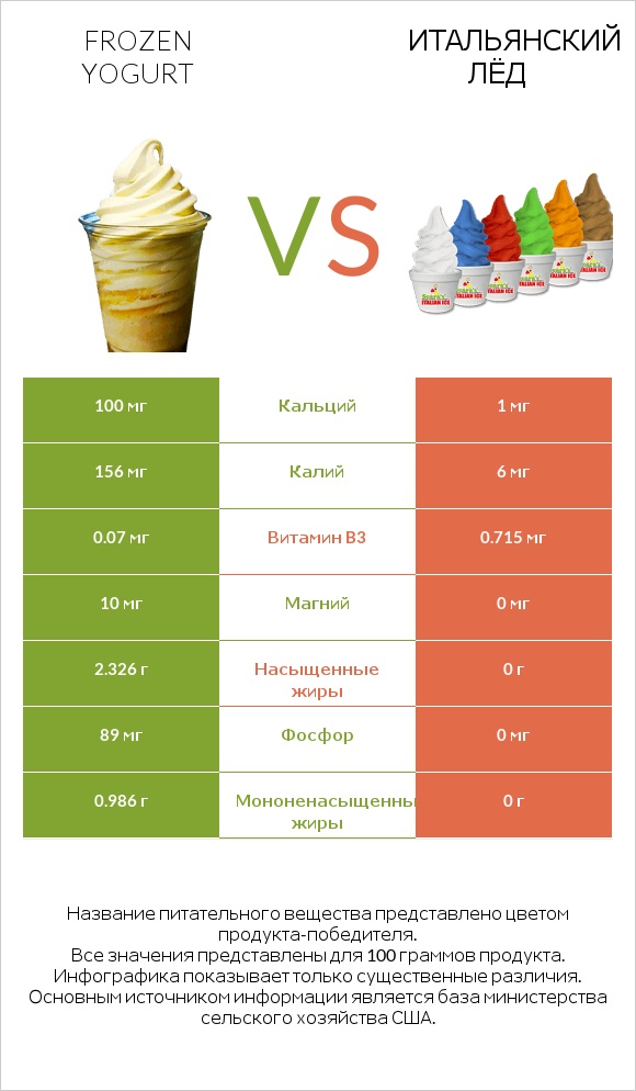 Frozen yogurt vs Итальянский лёд infographic