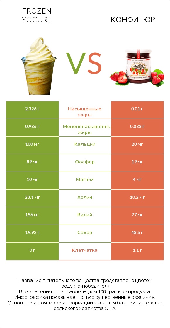 Frozen yogurt vs Конфитюр infographic